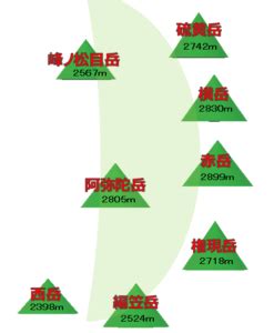 峰種類